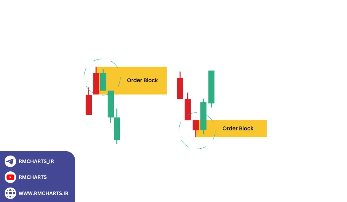 مزایا و معایب پرایس اکشن و اسمارت مانی