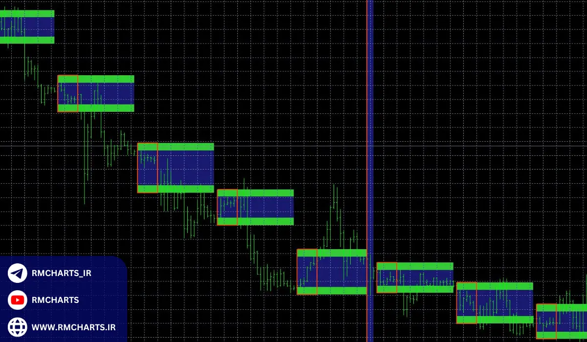 مزایای استفاده از اندیکاتور باکس رنج