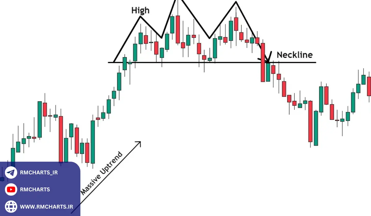 مفاهیم اولیه در پرایس اکشن پیشرفته