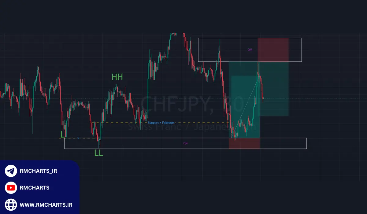 مفهوم ستاپ‌های RTM و کاربرد آن در بازار
