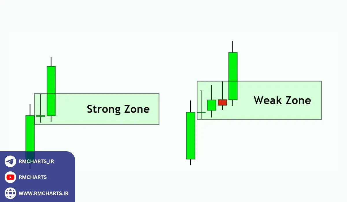نحوه استفاده از عرضه و تقاضا در استراتژی‌های معاملاتی کریپتو