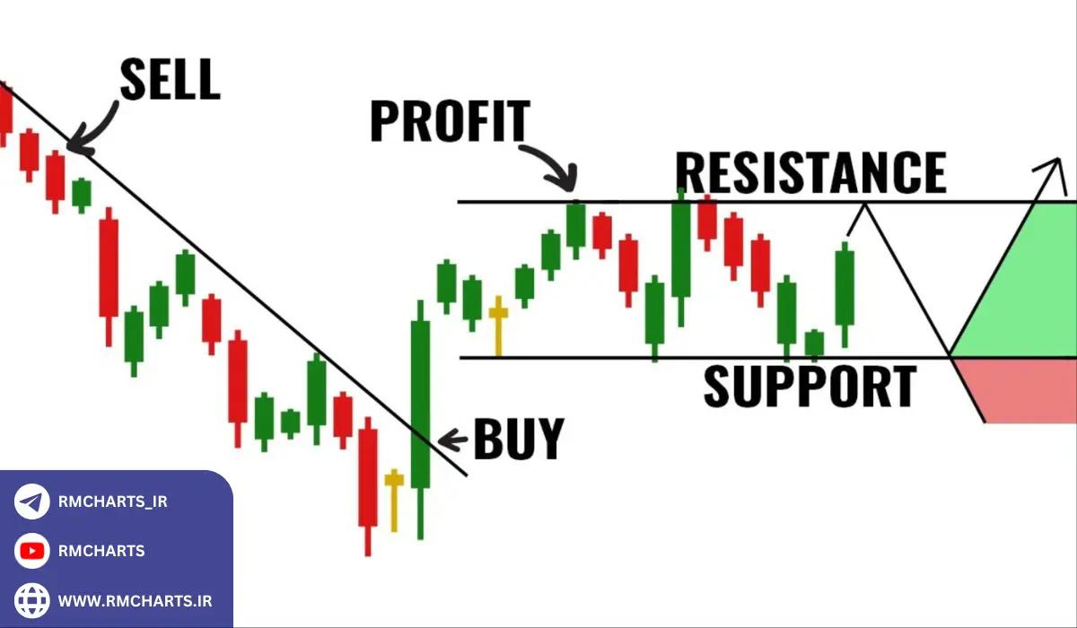 نمودار شمعی چیست و چرا اهمیت دارد؟