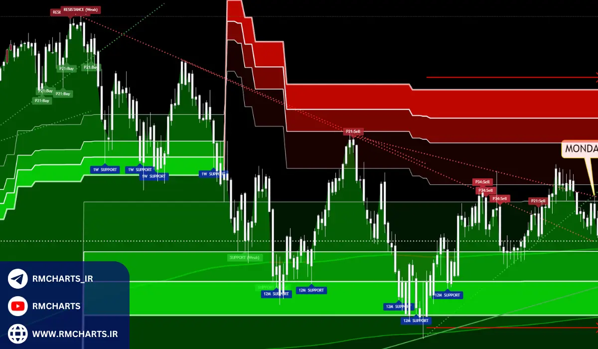 نکات مهم برای استفاده از اندیکاتور Black Flag