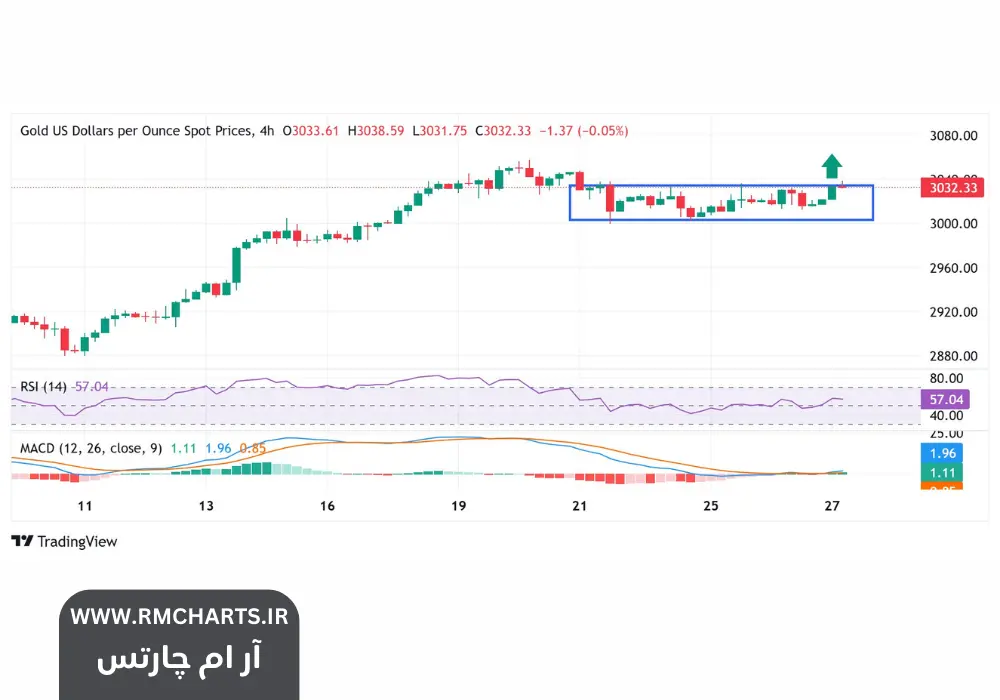 نگرانی‌ها از تعرفه‌ها
