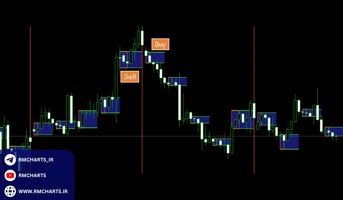ویژگی‌های اندیکاتورهای باکس رنج
