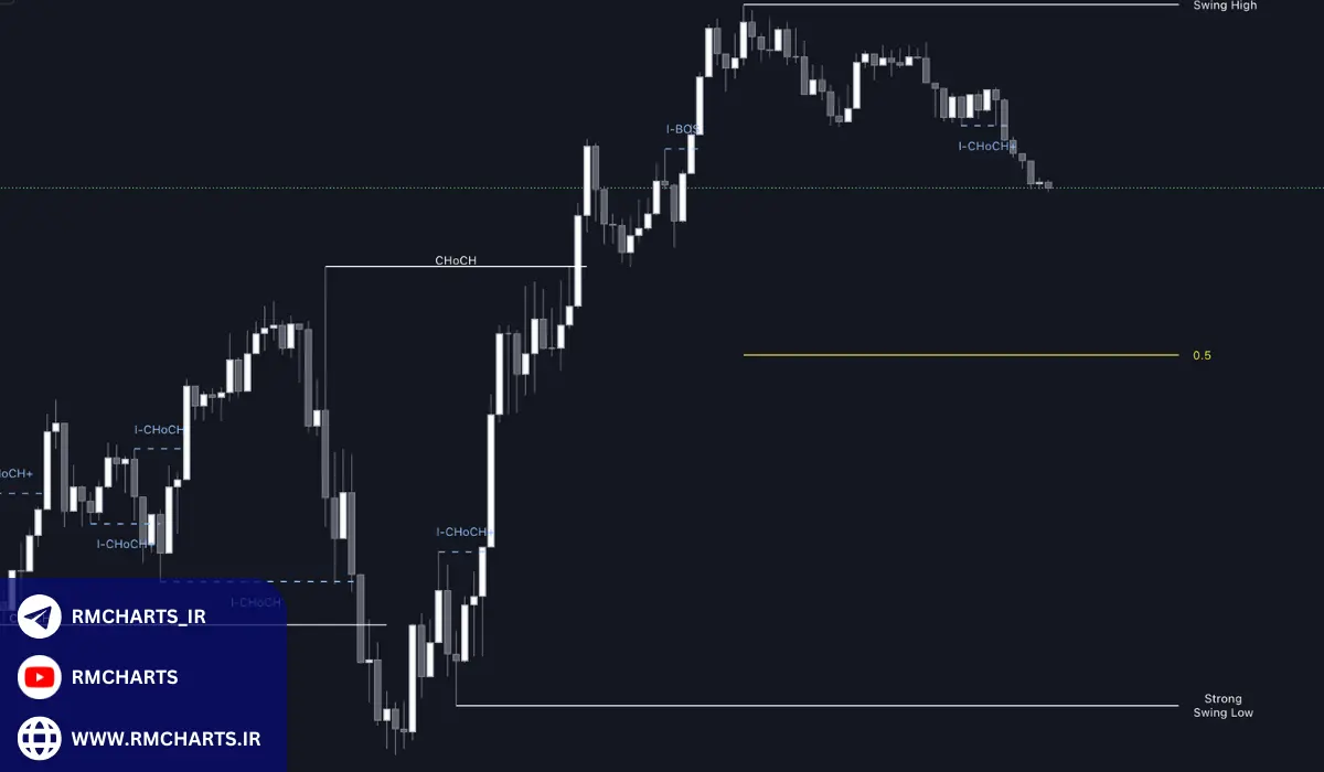 پرایس اکشن برای چه نوع تریدرهایی مناسب است