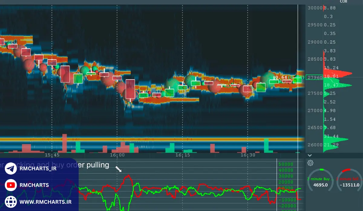 پرایس اکشن مبتنی بر جریان سفارشات (Order Flow Price Action)