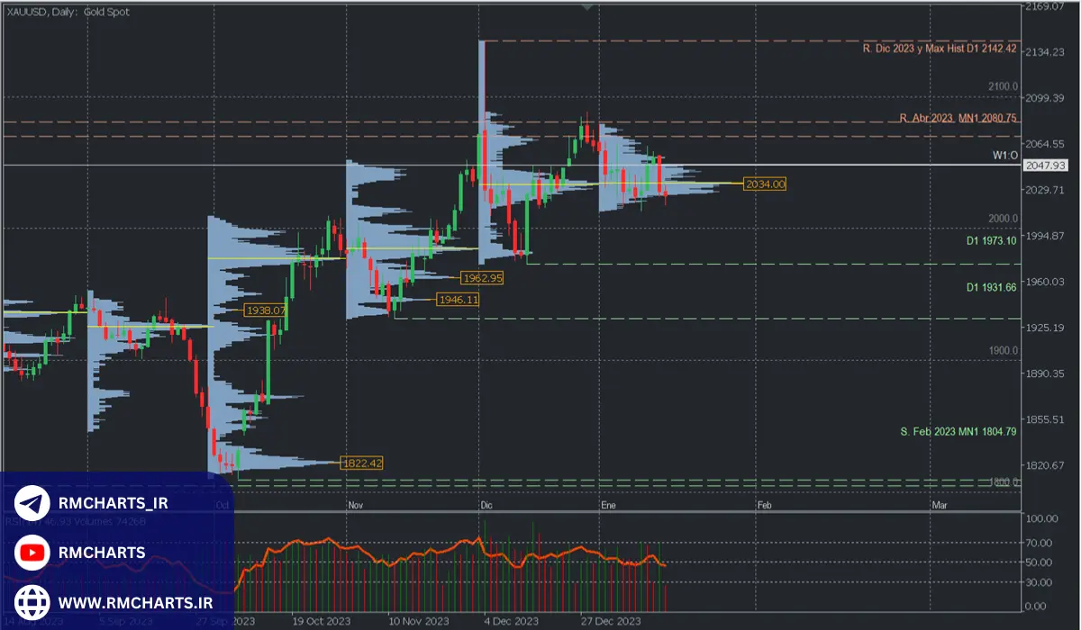 پرایس اکشن مبتنی بر حجم (Volume Price Action)