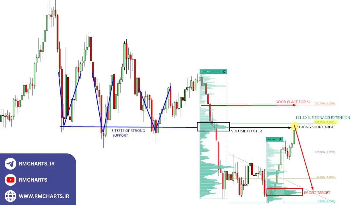 پرایس اکشن مبتنی بر ولوم (Volume-Based Price Action)