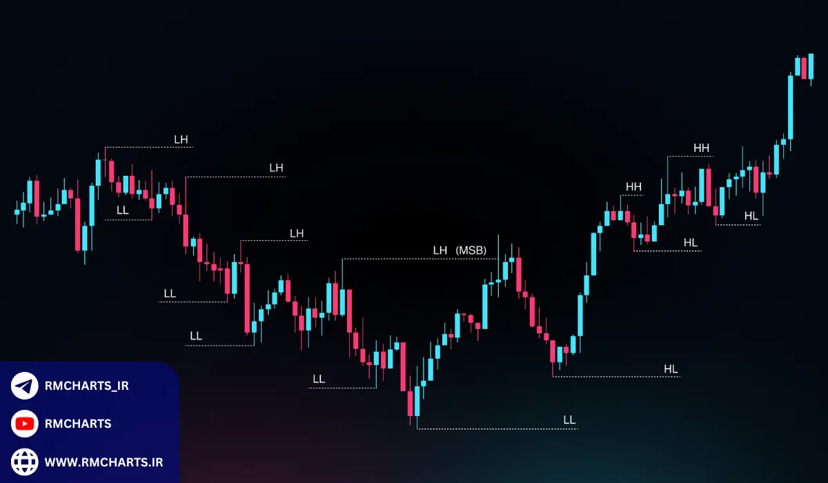 پرایس اکشن پیشرفته درک عمیق‌تر از تحلیل قیمت‌ها