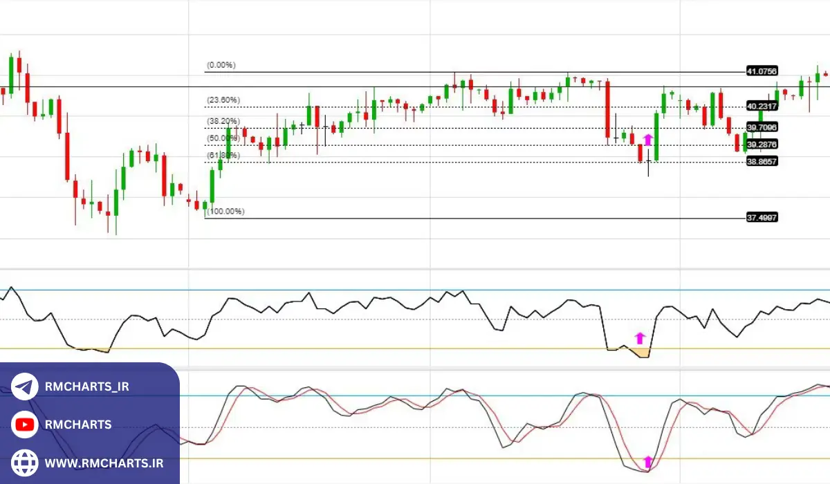 پرایس اکشن چیست؟