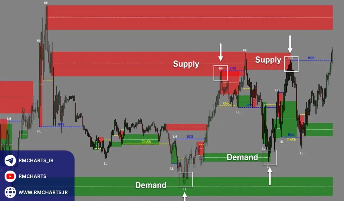 پرایس اکشن یا اسمارت مانی؛ کدام یک را انتخاب کنیم؟