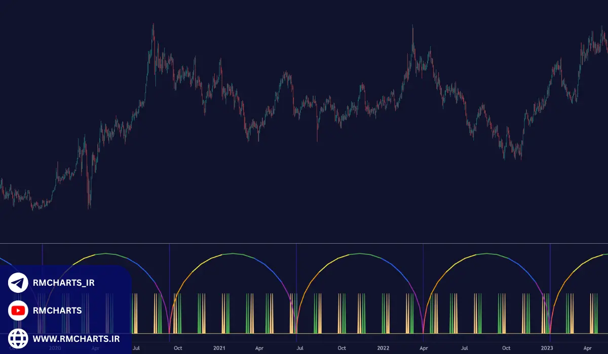 چرخه‌های بازار مراحل و ویژگی‌ها