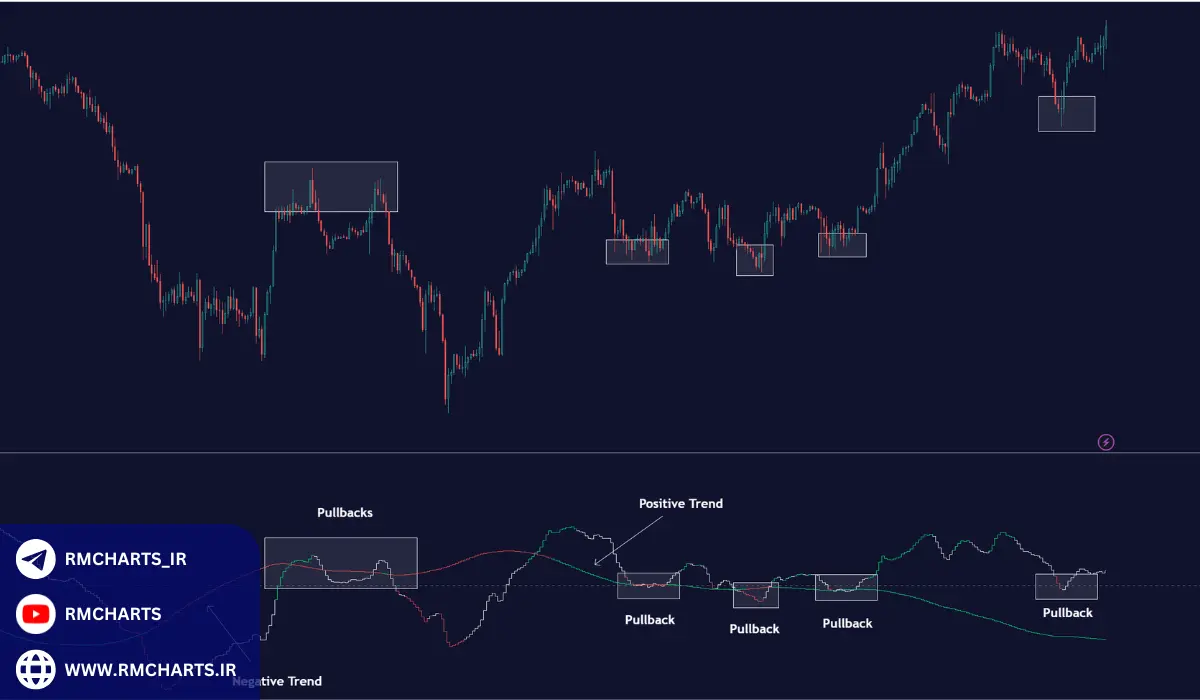 چگونه اندیکاتور پولبک را در تریدینگ ویو فعال کنیم؟