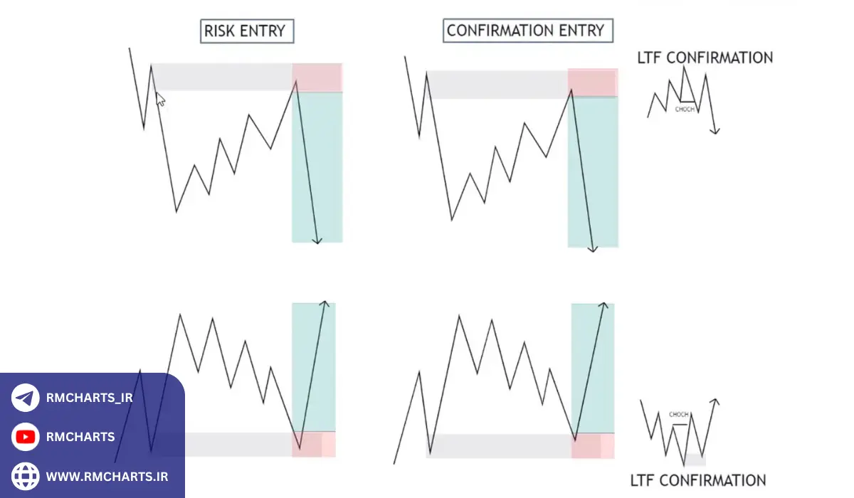 چگونه ستاپ‌های اسمارت مانی را شناسایی کنیم؟