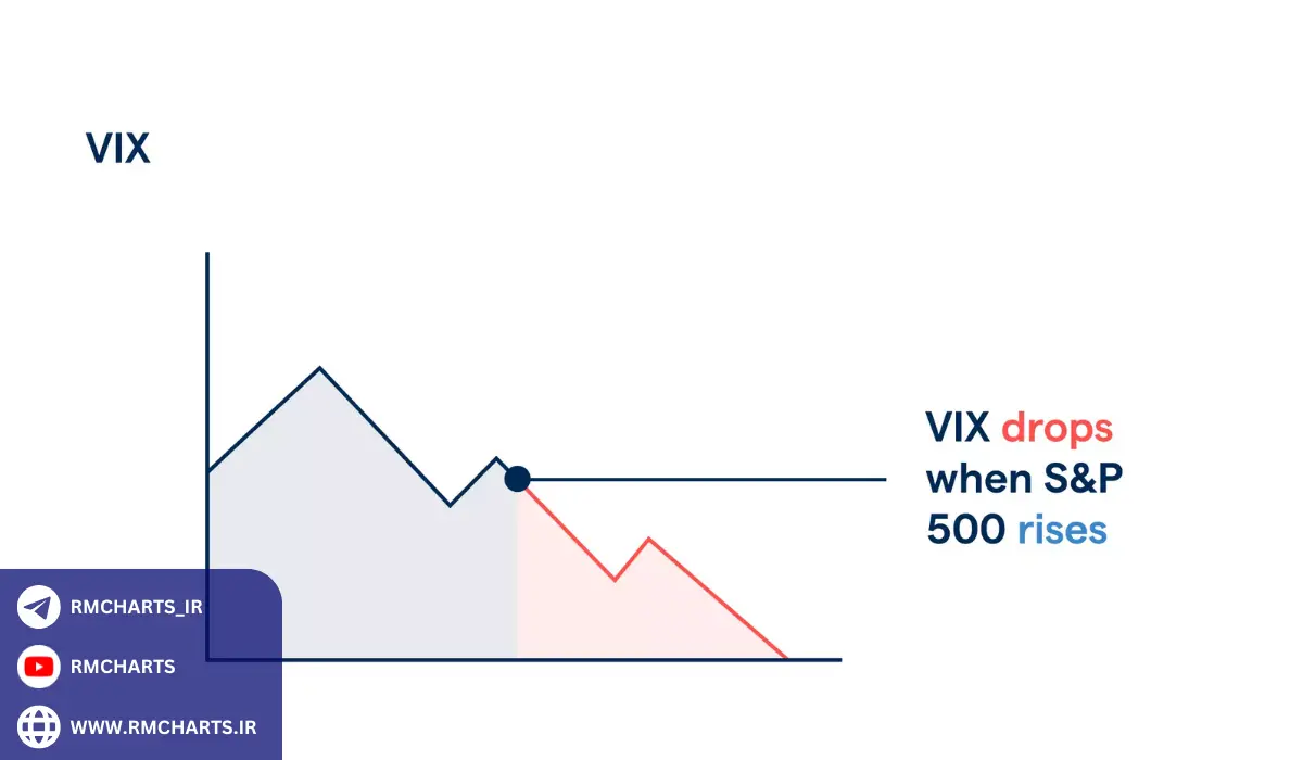 چگونه شاخص VIX احساسات بازار را منعکس می‌کند؟