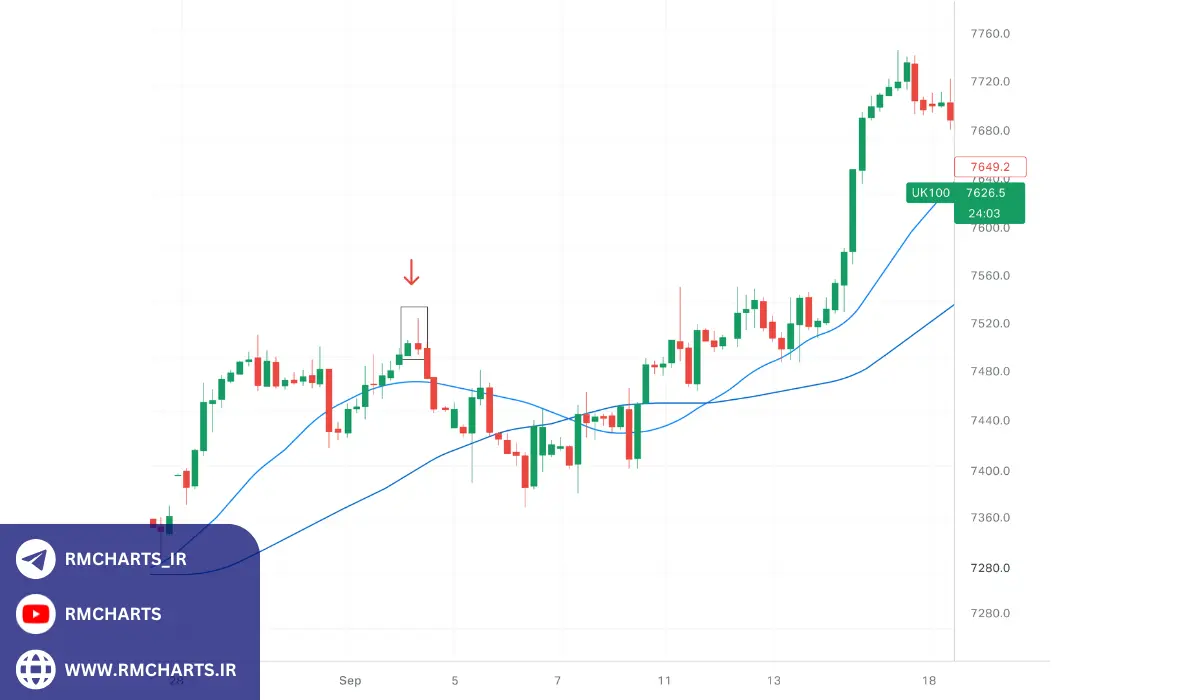 کندل ERC و ترکیب آن با سایر ابزارهای تحلیل تکنیکال