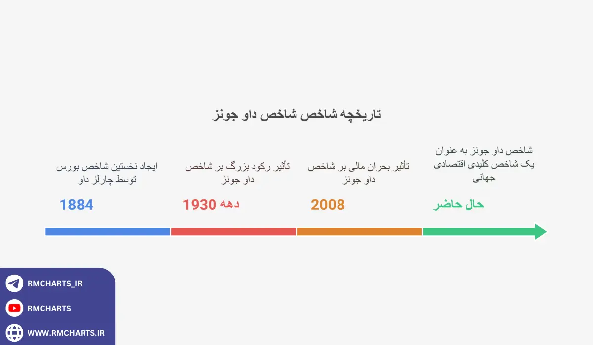 تاریخچه شاخص شاخص Dow Jones