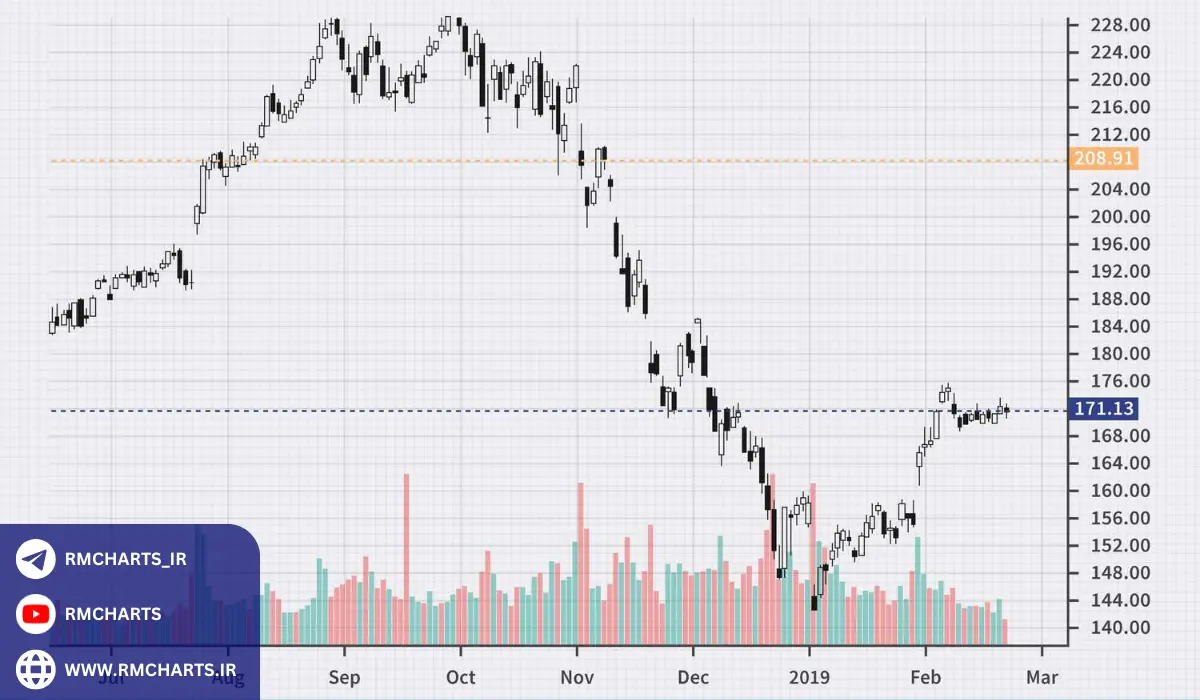 آموزش گام‌به‌گام کاربردهای پرایس اکشن در تحلیل بازار