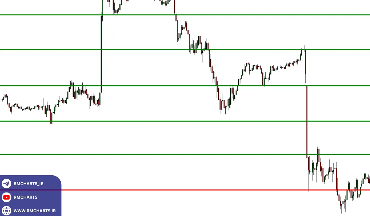 استراتژی پرایس اکشن با تکیه بر حمایت و مقاومت