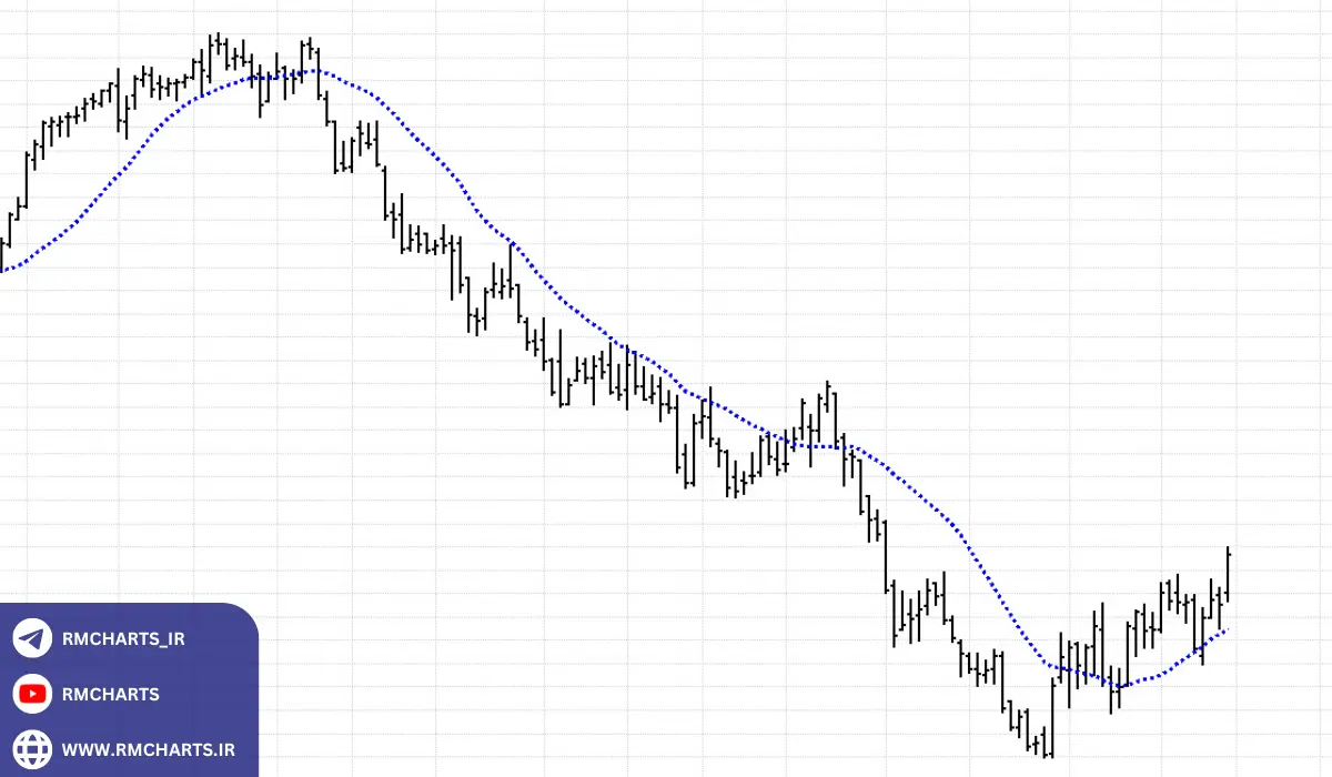 استراتژی‌های معاملاتی محبوب با چارت‌های میانگین متحرک