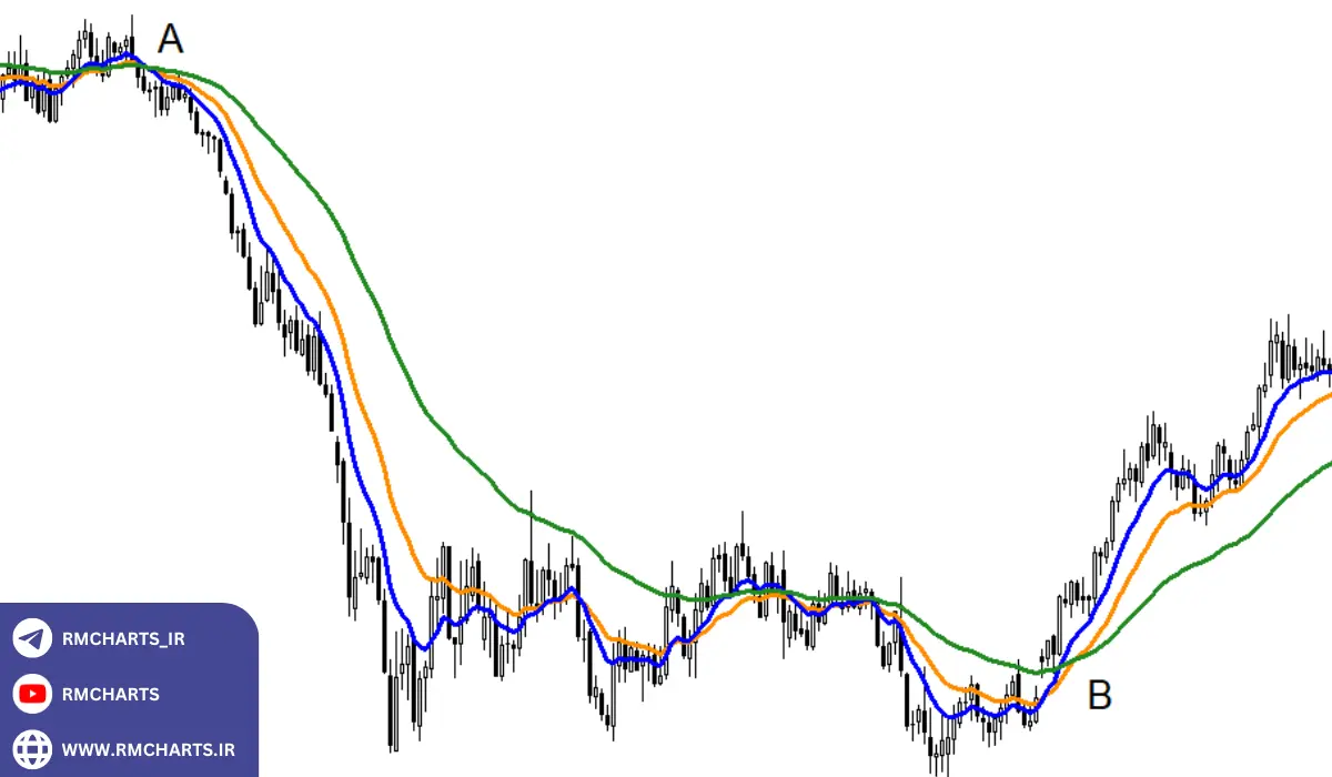 استفاده از میانگین متحرک برای تعیین روند بازار