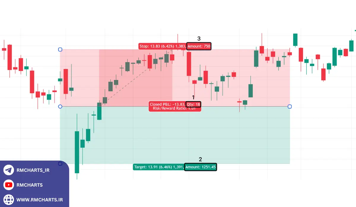 اشتباهات رایج در استفاده از حد ضرر و حد سود