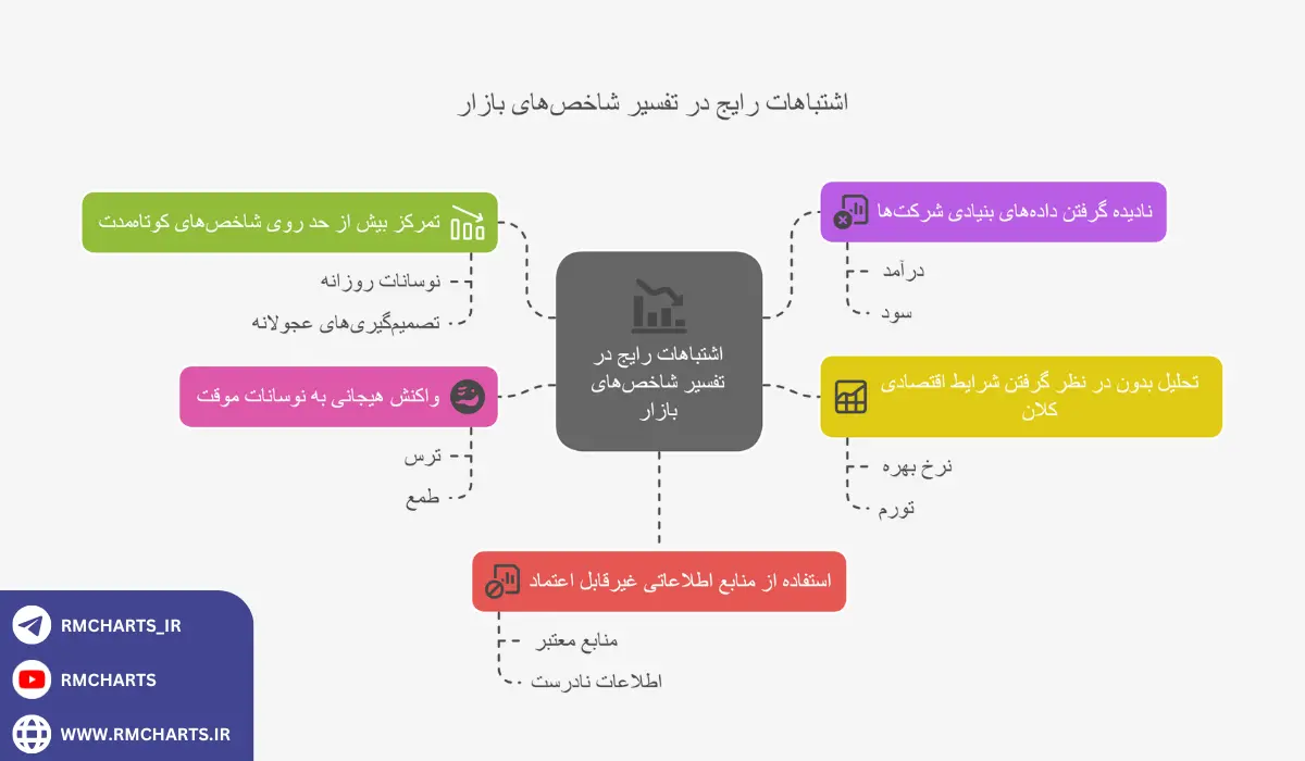 اینفوگرافیک اشتباهات رایج در تفسیر شاخص‌های بازار