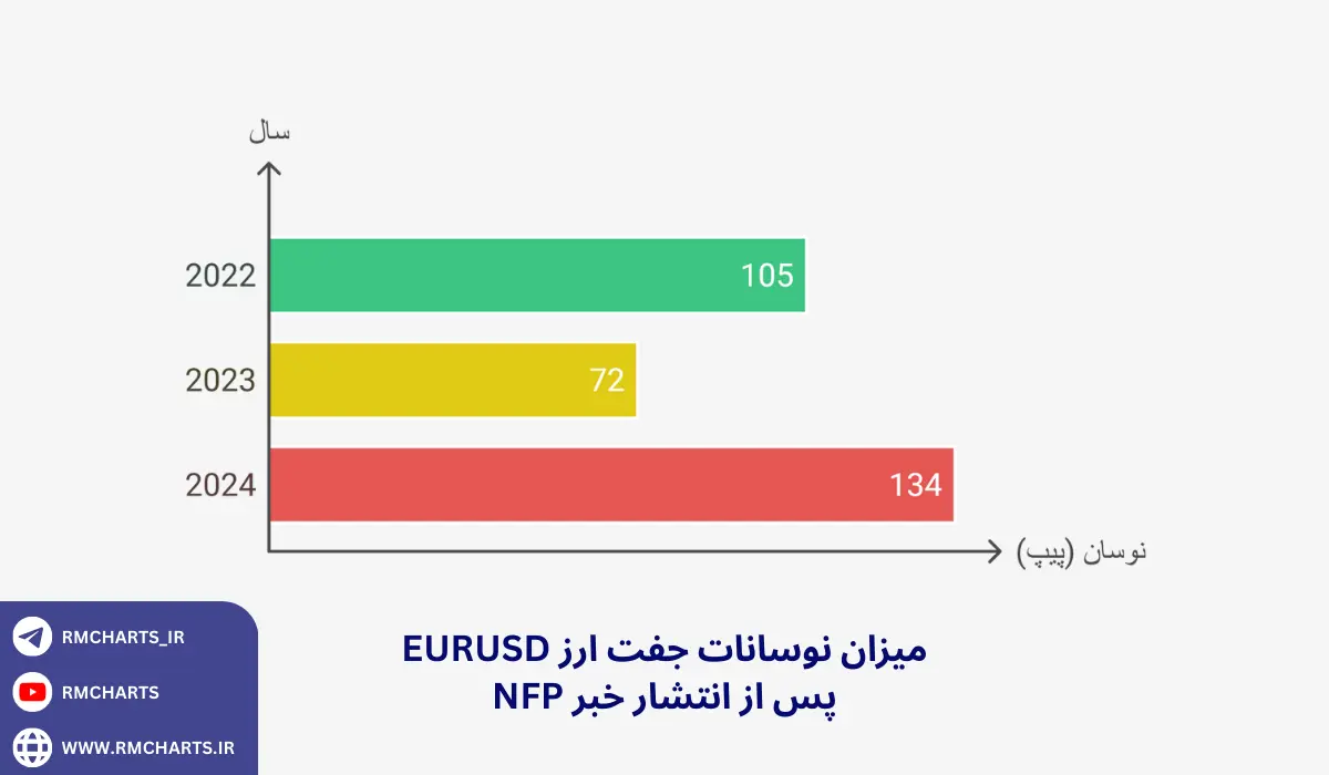 اینفوگرافیک آمار جهانی از واکنش بازارها به شاخص‌های اقتصادی