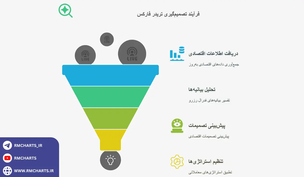 اینفوگرافیک تاثیر پخش زنده فدرال رزرو بر تریدرها