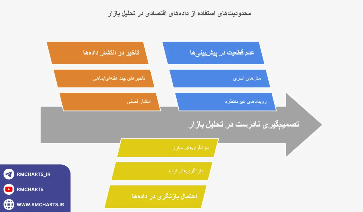 اینفوگرافیک چطور از داده‌های اقتصادی برای تحلیل بازار استفاده کنیم