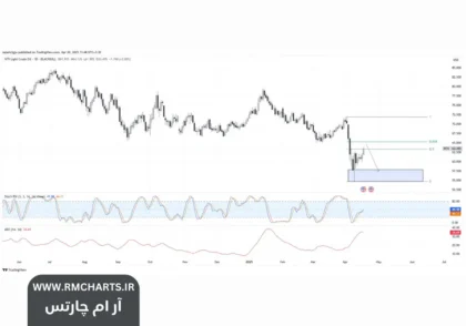 تحلیل تکنیکال نفت خام وست تگزاس
