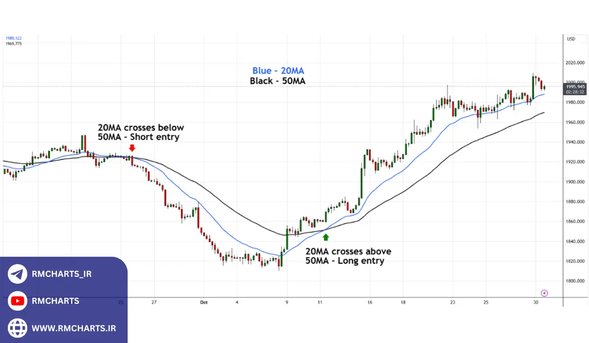 تشخیص نقطه ورود مناسب؛ آغاز هوشمندانه هر معامله