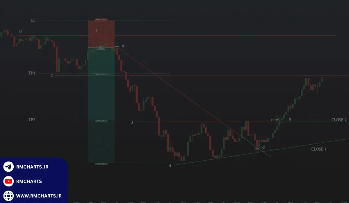 تعیین حد سود به شیوه‌ای منطقی و حرفه‌ای