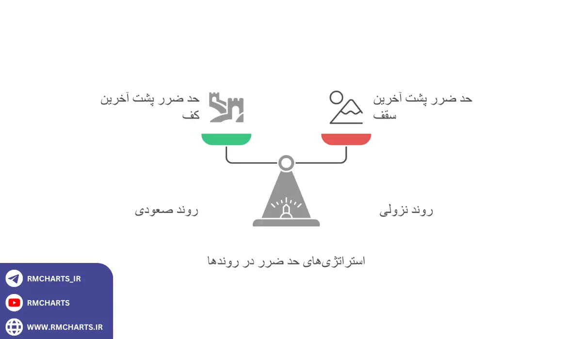 تعیین نقاط ورود و خروج با استفاده از ساختار بازار و پرایس اکشن