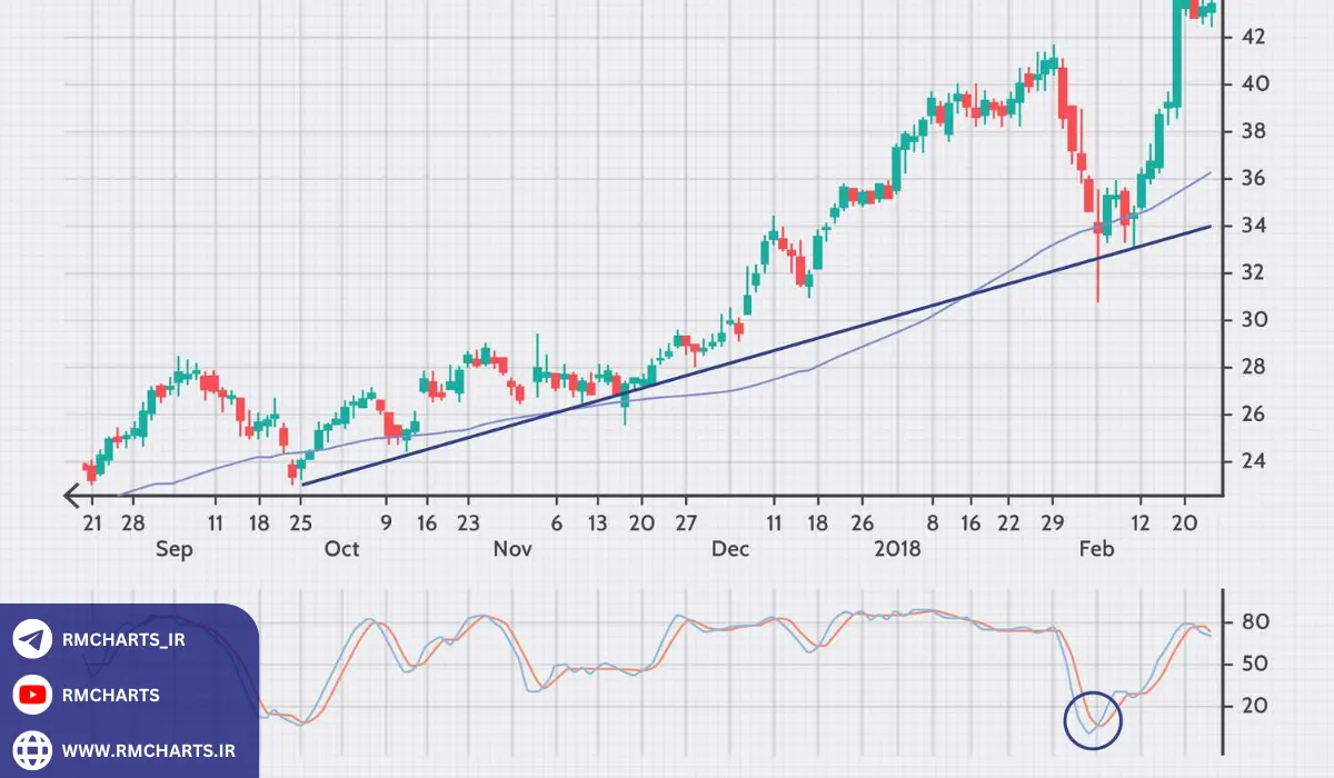 راهنمای مرحله به مرحله برای تعیین نقطه ورود و خروج در معاملات روزانه