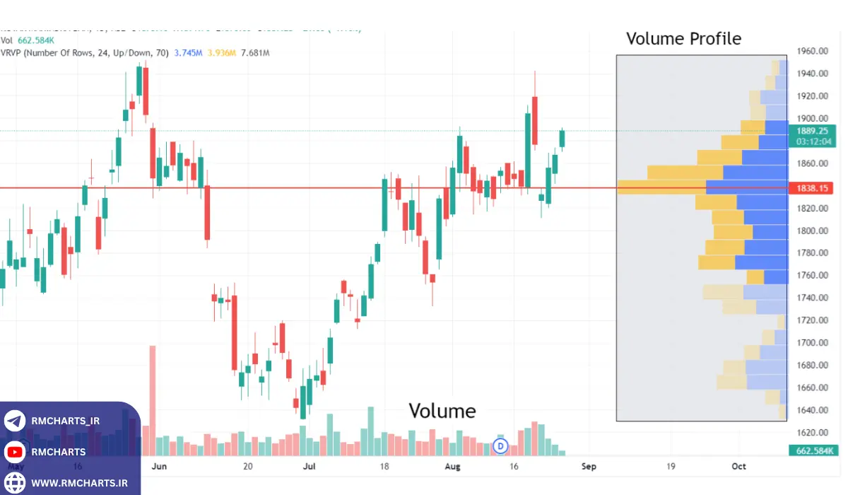 مراحل استفاده از حجم برای تأیید سیگنال