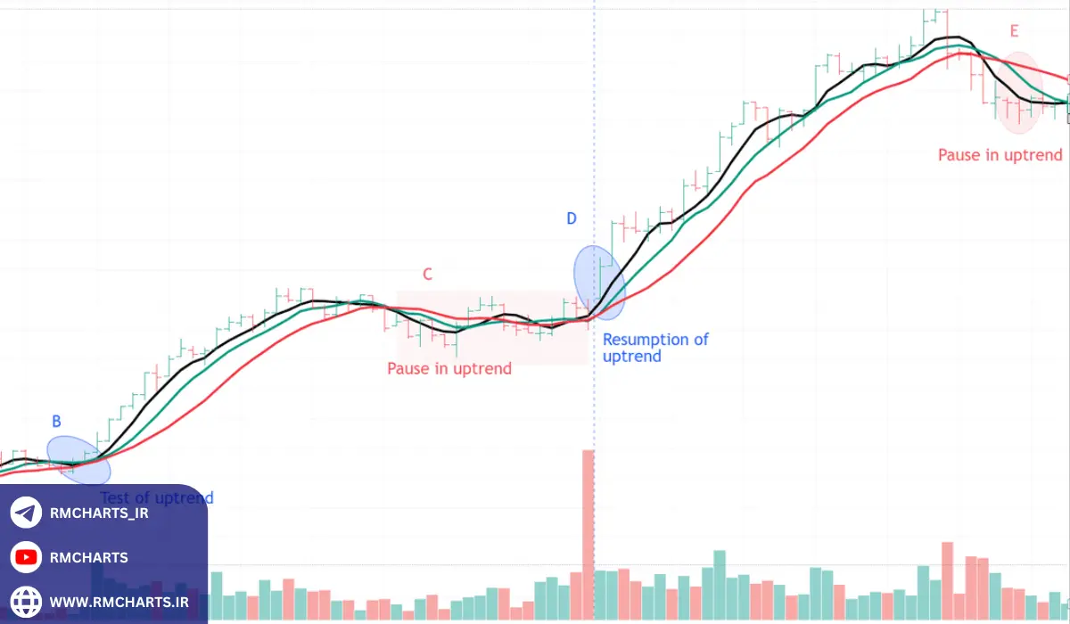 میانگین متحرک چیست؟