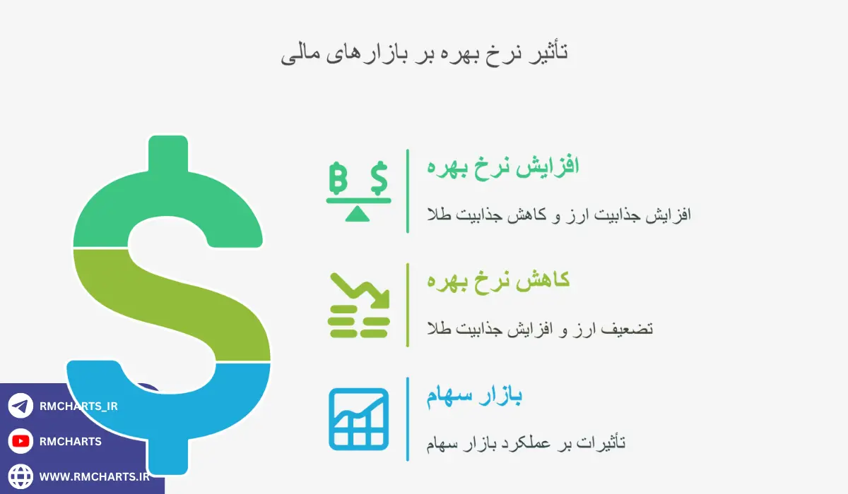اینفوگرافیک نرخ بهره و نوسانات بازار ارز و طلا