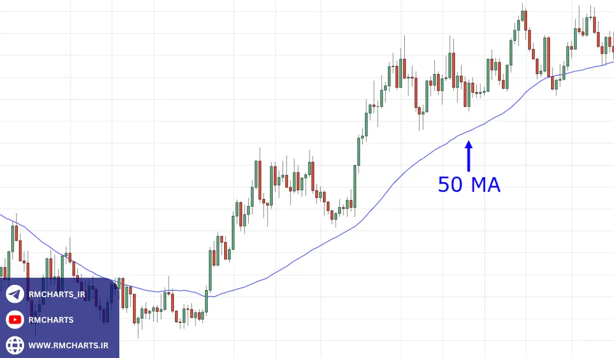 چرا باید چارت‌های میانگین متحرک را جدی بگیرید؟