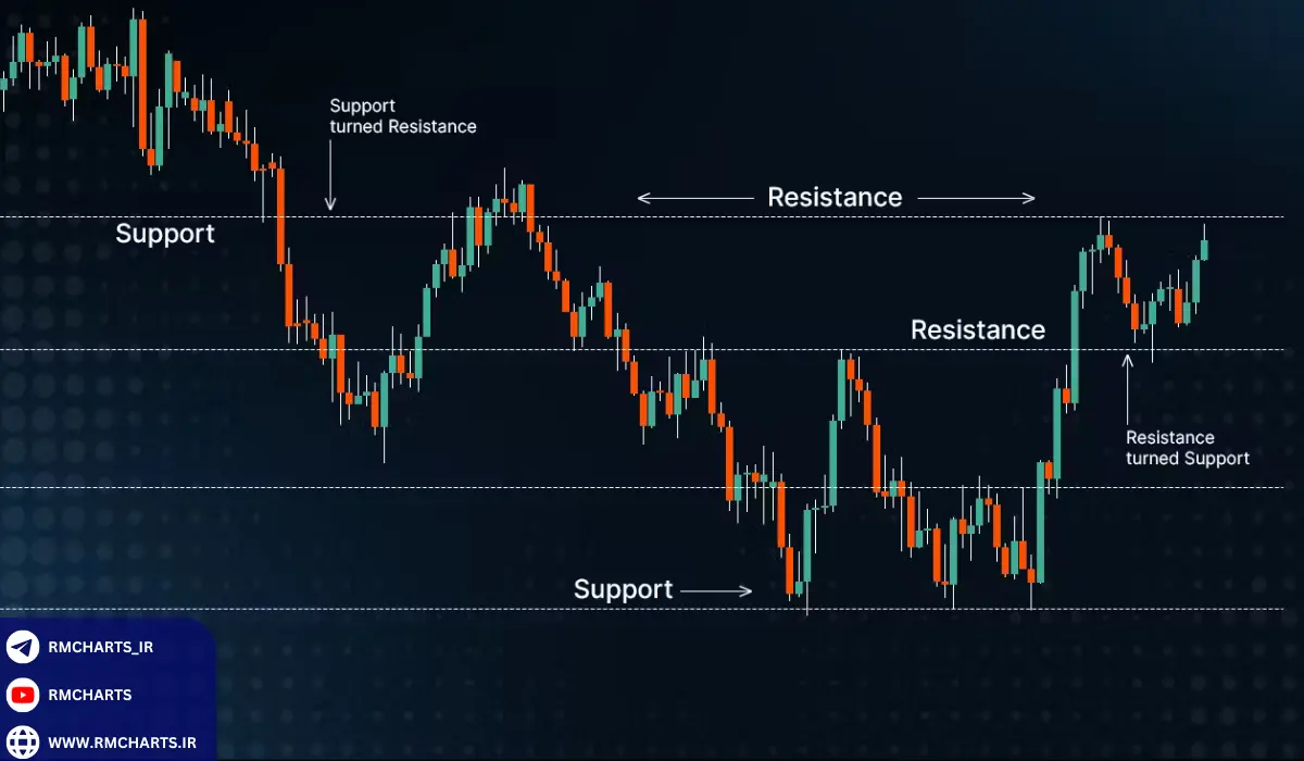 چک‌لیست حرفه‌ای برای معاملات موفق با خطوط حمایت و مقاومت