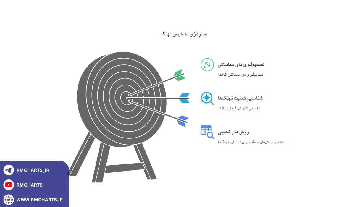چگونه رد پای نهنگ‌ها را در بازار شناسایی کنیم؟