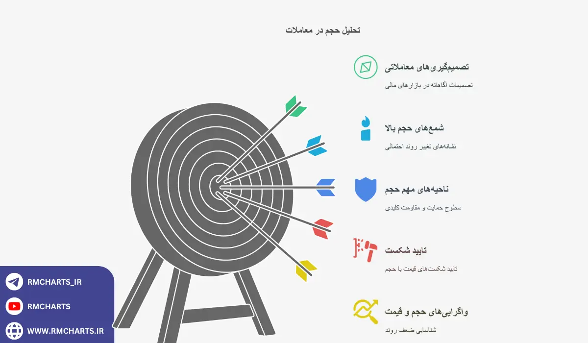 اینفوگرافیک چگونه چارت‌های حجمی را برای تصمیم‌گیری‌های معاملاتی تحلیل کنیم؟