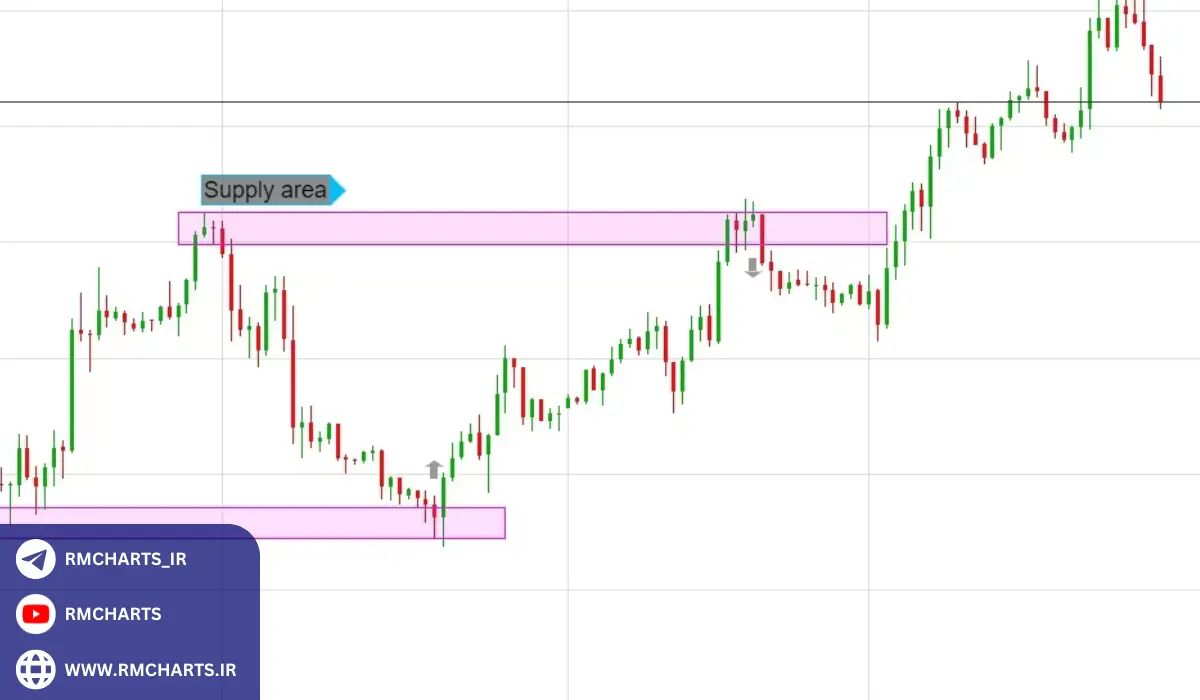 کاربرد پرایس اکشن در تحلیل رفتار معامله‌گران