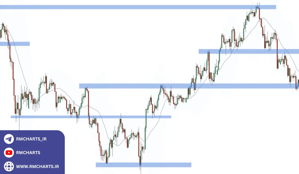 کاربرد پرایس اکشن در تحلیل چند بازار مهم