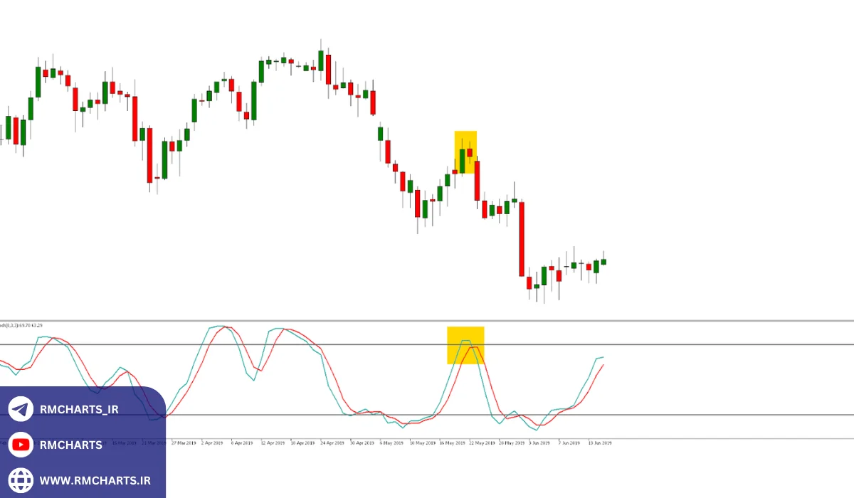 استراتژی‌های محبوب معاملات روزانه در فارکس