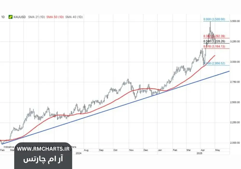اصلاح ناگهانی قیمت طلا