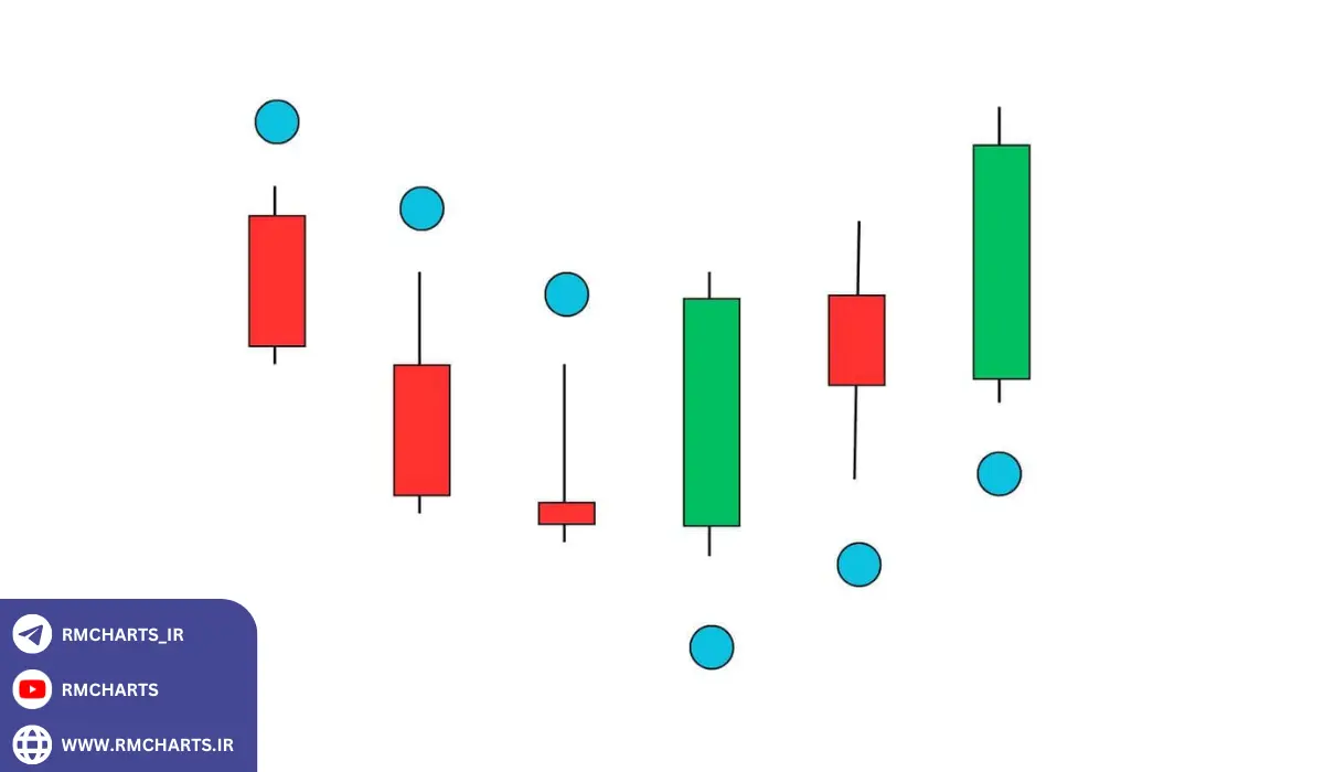 اندیکاتور پارابولیک سار (Parabolic SAR)