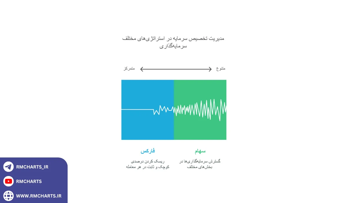 اینفوگرافیک بهبود مدیریت سرمایه در معاملات