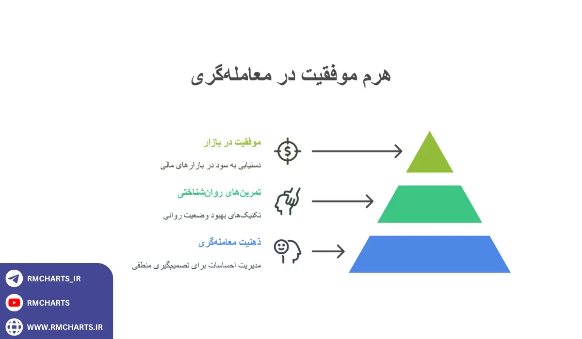اینفوگرافیک روان‌شناسی معامله‌گری کلید طلایی موفقیت
